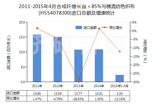 2011-2015年4月合成纖維長(zhǎng)絲＜85％與棉混紡色織布(HS54078300)進(jìn)口總額及增速統(tǒng)計(jì)